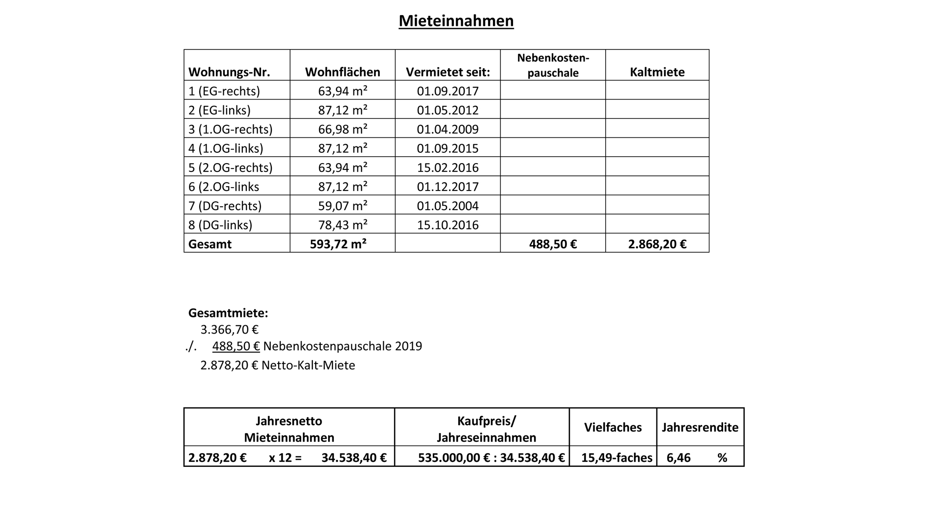Gummersbach-Derschlag: Achtung Kapitalanleger! 6,5 % Rendite! , Rendite-Aufstellung